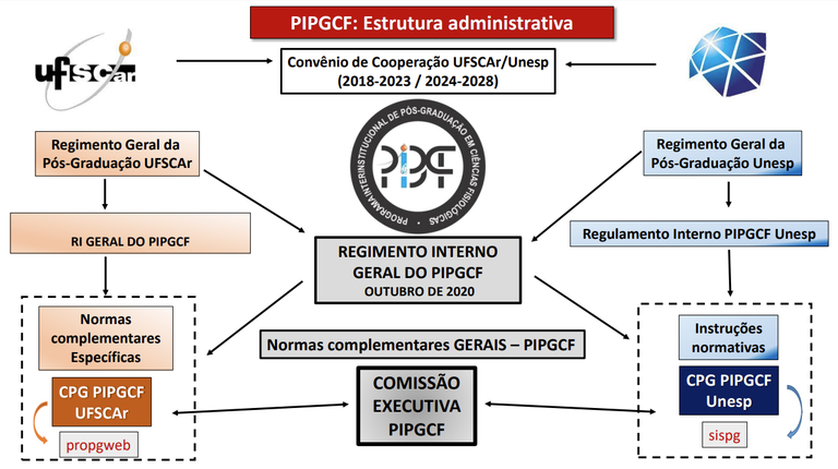 Organograma Administrativo - PIPGCF