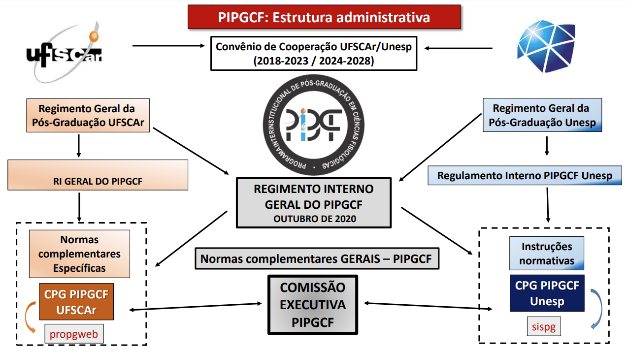 Organograma Administrativo - PIPGCF